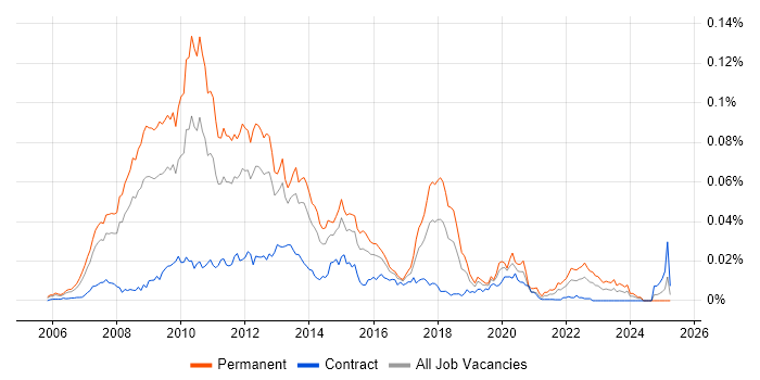 Job vacancy trend for MCPD in the UK Job vacancy trend for MCPD in the UK