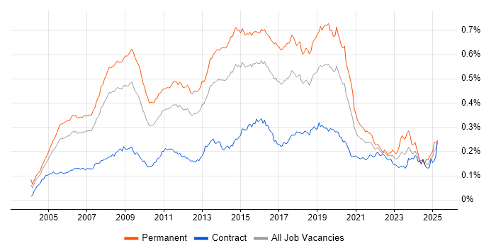 Job vacancy trend for MCSA in the UK Job vacancy trend for MCSA in the UK