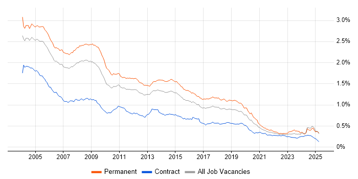 Job vacancy trend for MCSE in the UK