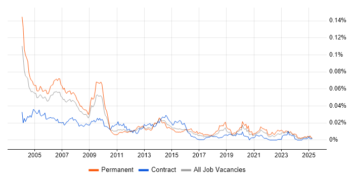 Job vacancy trend for MCT in the UK