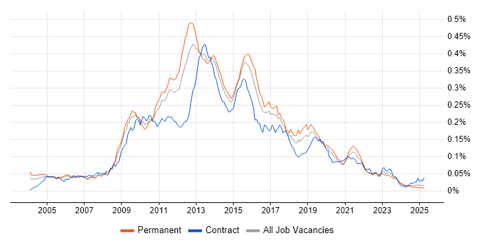 Job vacancy trend for MDX in the UK Job vacancy trend for MDX in the UK
