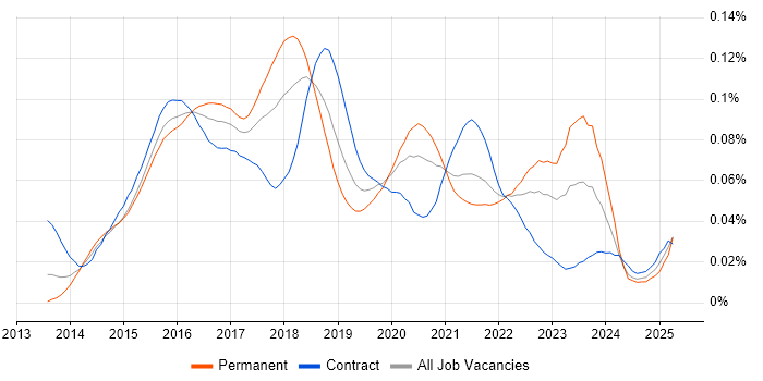 Job vacancy trend for MEAN Stack in the UK Job vacancy trend for MEAN Stack in the UK