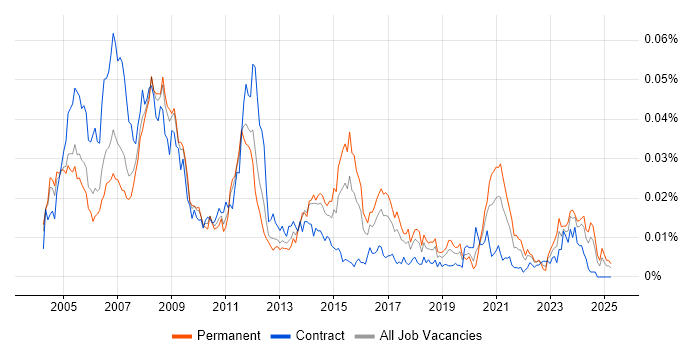 Job vacancy trend for Mechanical Design Engineer in the UK Job vacancy trend for Mechanical Design Engineer in the UK