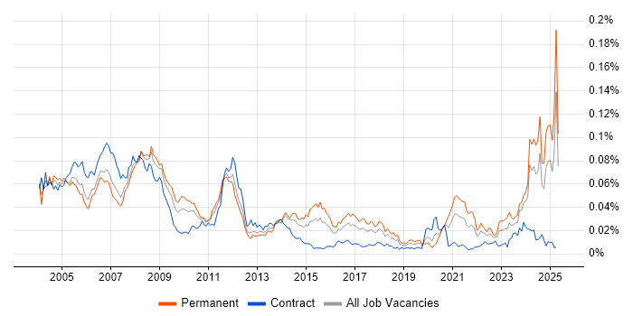 Job vacancy trend for Mechanical Engineer in the UK Job vacancy trend for Mechanical Engineer in the UK