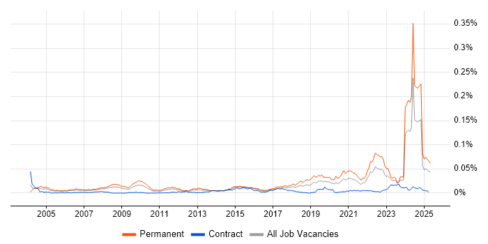 Job vacancy trend for Mechatronics in the UK Job vacancy trend for Mechatronics in the UK