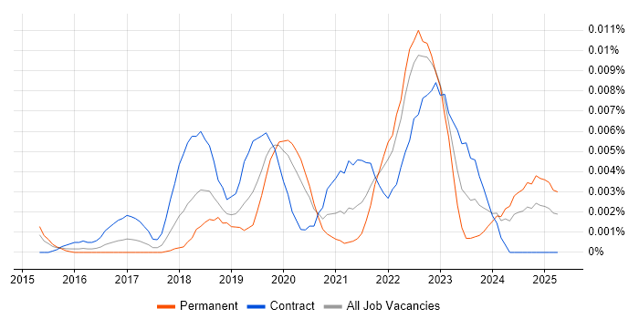 Job vacancy trend for Medallia in the UK Job vacancy trend for Medallia in the UK