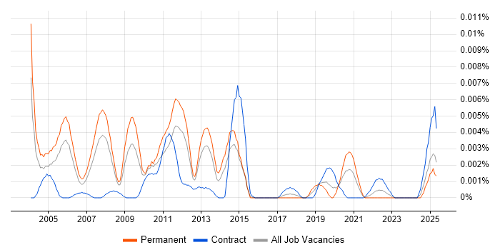Job vacancy trend for Media Planner in the UK Job vacancy trend for Media Planner in the UK