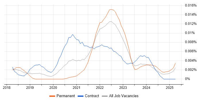 Job vacancy trend for MediatR in the UK