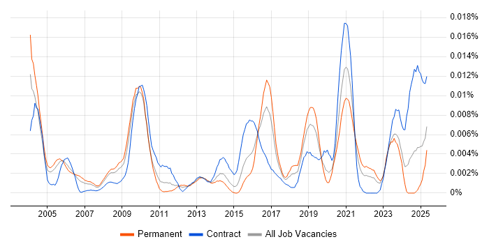 Job vacancy trend for MEDITECH in the UK Job vacancy trend for MEDITECH in the UK