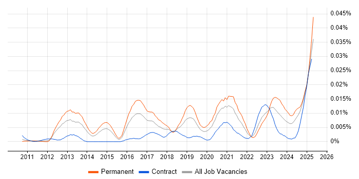 Job vacancy trend for Mellanox in the UK Job vacancy trend for Mellanox in the UK