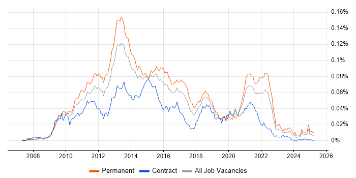 Job vacancy trend for Memcached in the UK