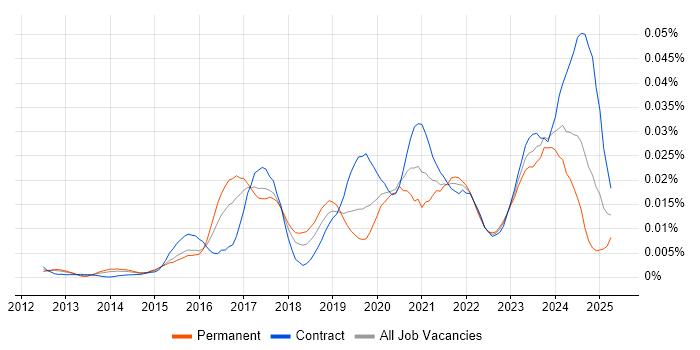 Job vacancy trend for Mendix in the UK