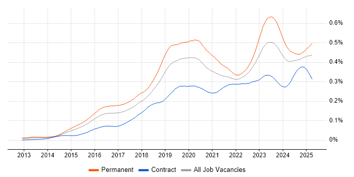 Job vacancy trend for Meraki in the UK Job vacancy trend for Meraki in the UK