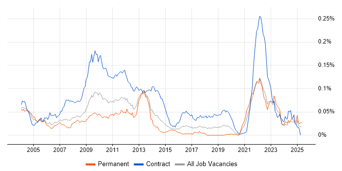 Job vacancy trend for Mercator in the UK Job vacancy trend for Mercator in the UK