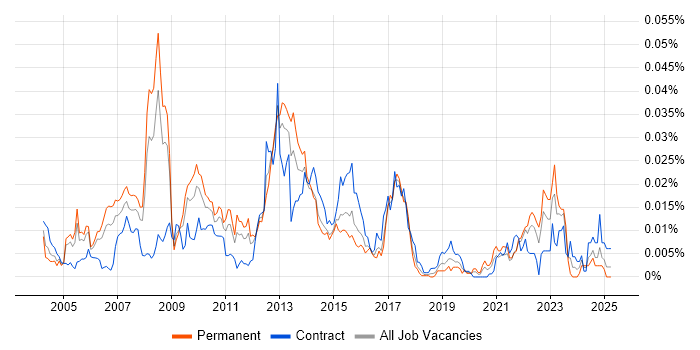 Job vacancy trend for Merchandise Planning in the UK Job vacancy trend for Merchandise Planning in the UK