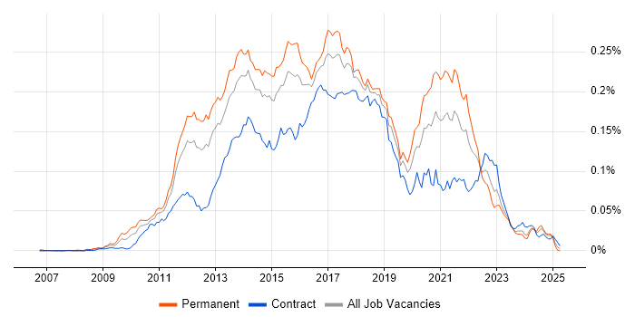 Job vacancy trend for Mercurial in the UK Job vacancy trend for Mercurial in the UK