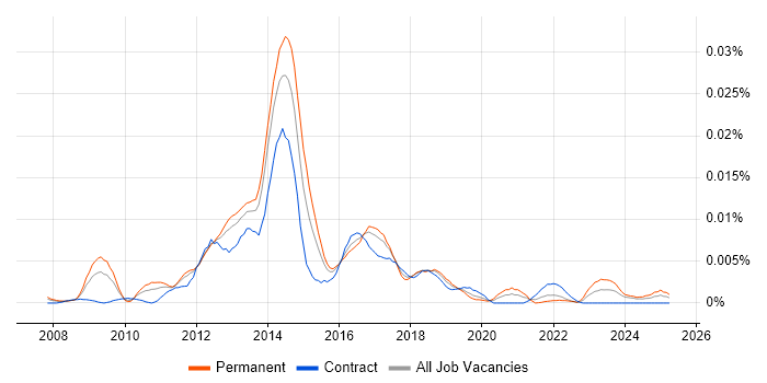 Job vacancy trend for Meru Networks in the UK Job vacancy trend for Meru Networks in the UK