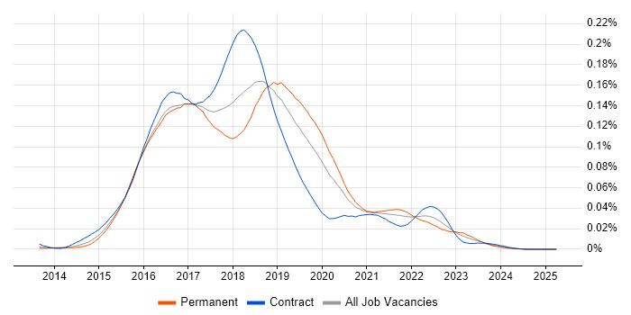 Job vacancy trend for Mesos in the UK Job vacancy trend for Mesos in the UK