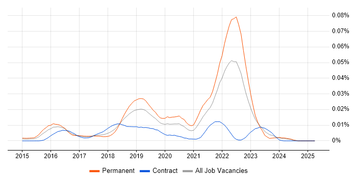 Job vacancy trend for Mesosphere in the UK Job vacancy trend for Mesosphere in the UK