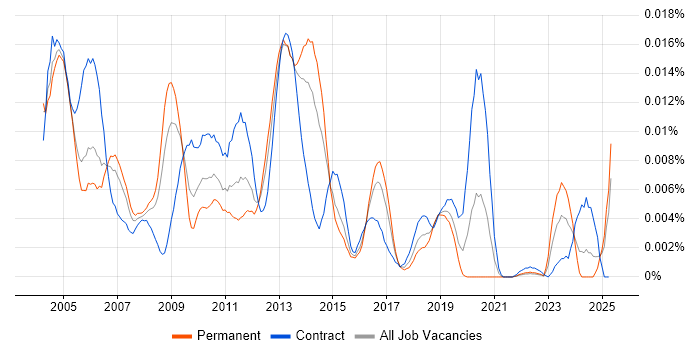 Job vacancy trend for Messaging Administrator in the UK Job vacancy trend for Messaging Administrator in the UK