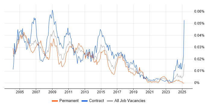 Job vacancy trend for Messaging Analyst in the UK Job vacancy trend for Messaging Analyst in the UK