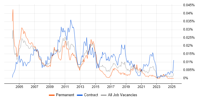 Job vacancy trend for Messaging Architect in the UK Job vacancy trend for Messaging Architect in the UK