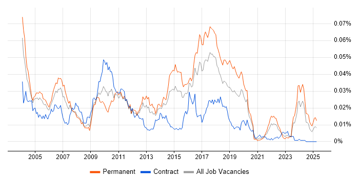 Job vacancy trend for Messaging Developer in the UK