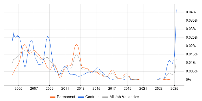 Job vacancy trend for Messaging Support Analyst in the UK Job vacancy trend for Messaging Support Analyst in the UK