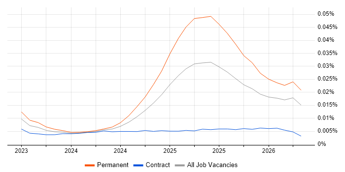 Meta Ads job vacancy trend in the UK
