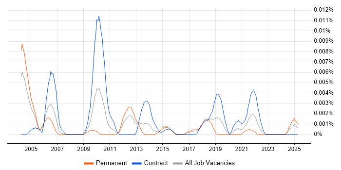 Job vacancy trend for Metadata Analyst in the UK Job vacancy trend for Metadata Analyst in the UK