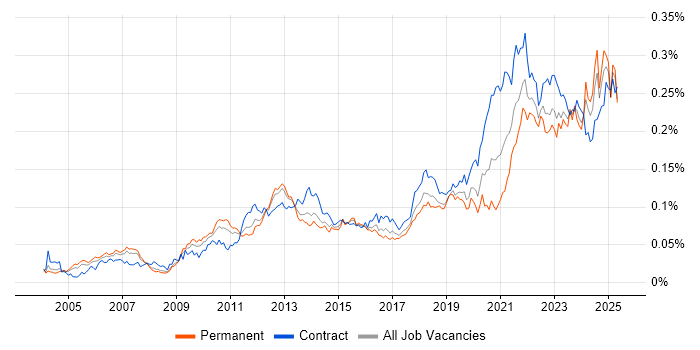 Job vacancy trend for Metadata Management in the UK Job vacancy trend for Metadata Management in the UK
