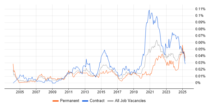 Job vacancy trend for Metadata Repository in the UK Job vacancy trend for Metadata Repository in the UK