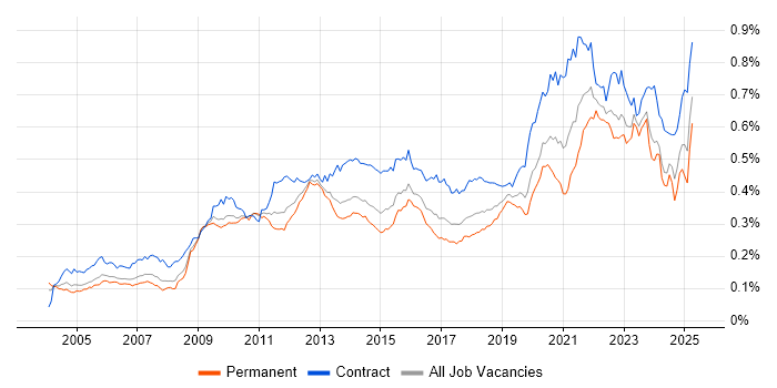 Job vacancy trend for Metadata in the UK Job vacancy trend for Metadata in the UK
