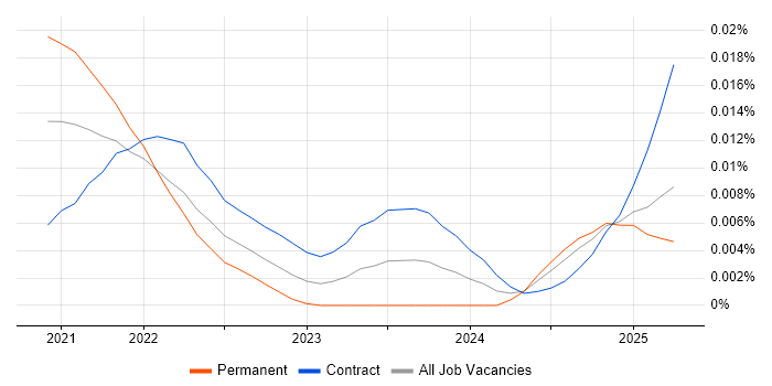 Job vacancy trend for Metaflow in the UK