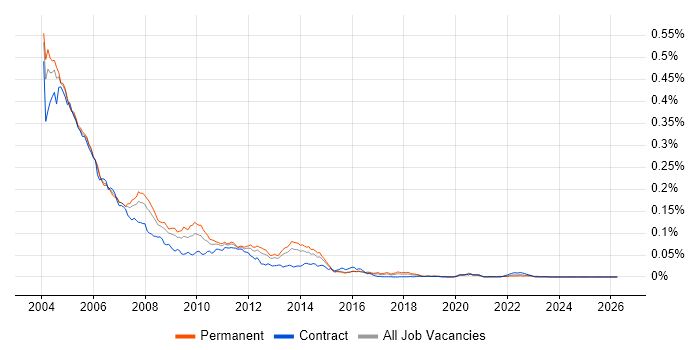MetaFrame job vacancy trend in the UK