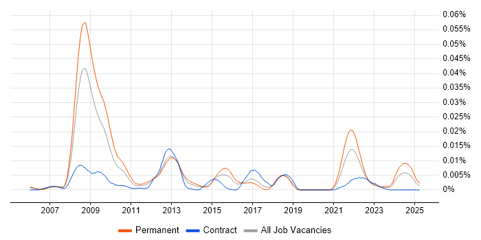 Job vacancy trend for Metaprogramming in the UK Job vacancy trend for Metaprogramming in the UK