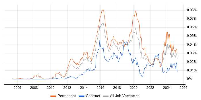Job vacancy trend for Metasploit in the UK