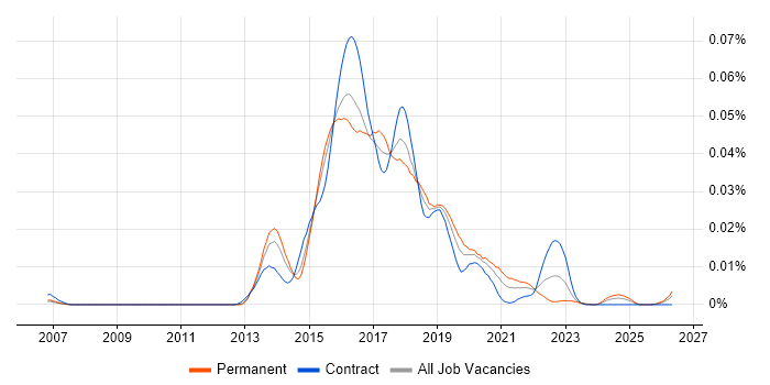 Meteor job vacancy trend in the UK