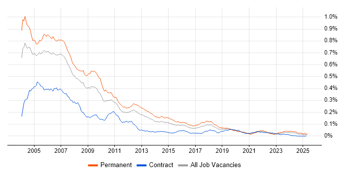 Job vacancy trend for MFC in the UK Job vacancy trend for MFC in the UK