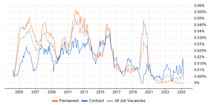 Job vacancy trend for MGCP in the UK Job vacancy trend for MGCP in the UK