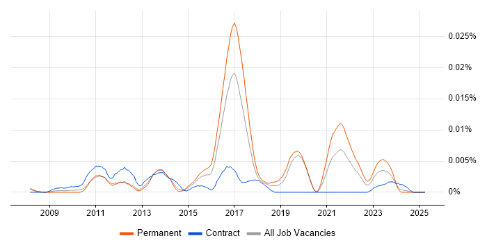 Job vacancy trend for mHealth in the UK Job vacancy trend for mHealth in the UK