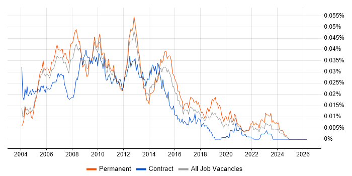 MI Analyst job vacancy trend in the UK
