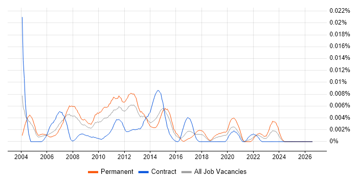 MI Developer job vacancy trend in the UK