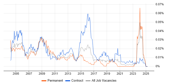 Job vacancy trend for Micro Focus COBOL in the UK Job vacancy trend for Micro Focus COBOL in the UK