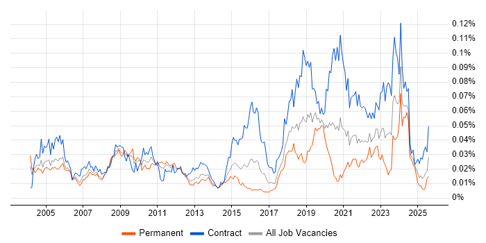 Job vacancy trend for Micro Focus in the UK Job vacancy trend for Micro Focus in the UK