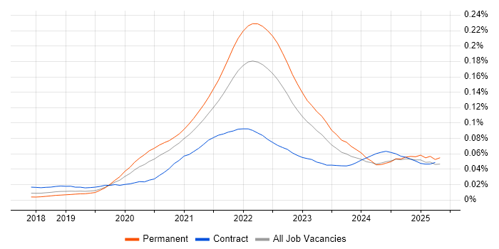 Job vacancy trend for Micro Frontends in the UK Job vacancy trend for Micro Frontends in the UK