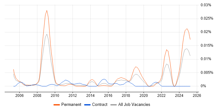 Job vacancy trend for MicroBlaze in the UK Job vacancy trend for MicroBlaze in the UK