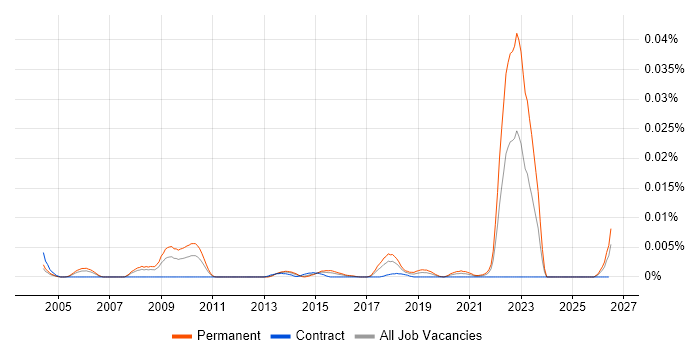 Microfluidics job vacancy trend in the UK