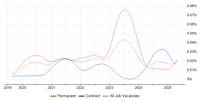Job vacancy trend for Micronaut in the UK Job vacancy trend for Micronaut in the UK
