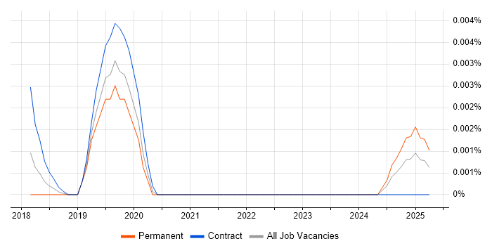 Job vacancy trend for MicroPython in the UK Job vacancy trend for MicroPython in the UK